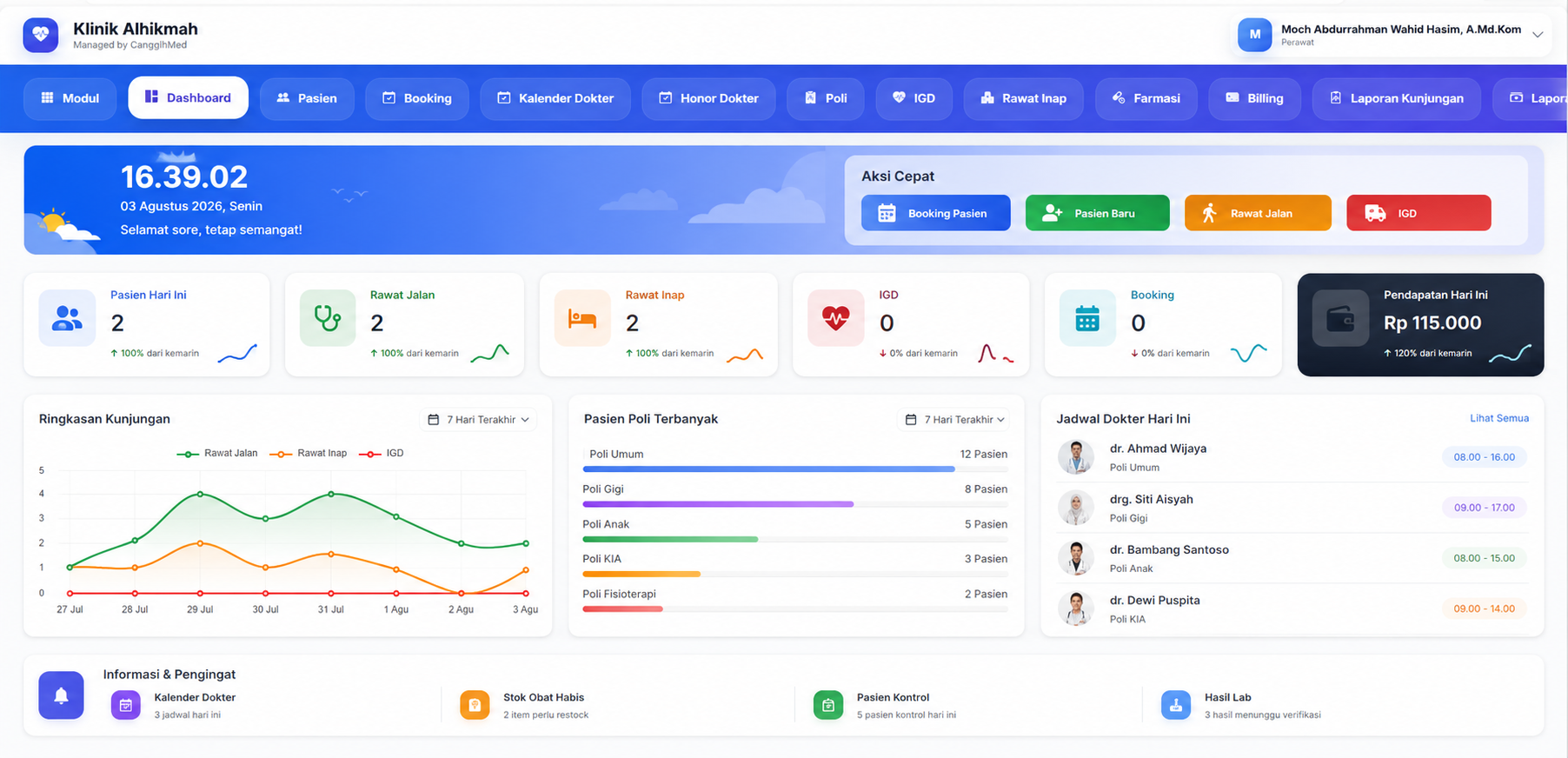 Dashboard CanggihMed
